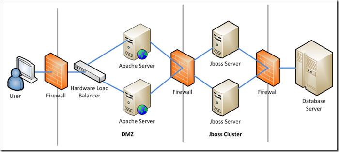 Apache - JBoss high availability configuration