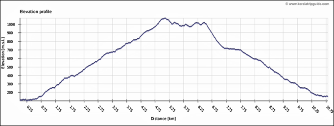Varayattumotta Trek Elevation Distance Profile