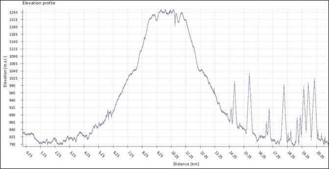 Trek altitude profile from mobile GPS