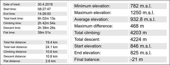 The trek statistics from mobile GPS